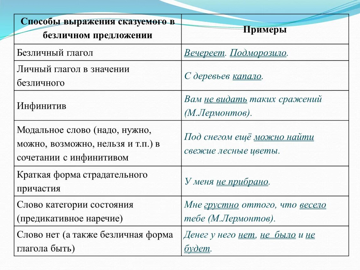 Приведи пример безличных глаголов. Способы выражения глагола 8 класс. Способы выражения сказуемого в безличном предложении. Способы выражения сказуемого 8. Способы выражения глагольного сказуемого.