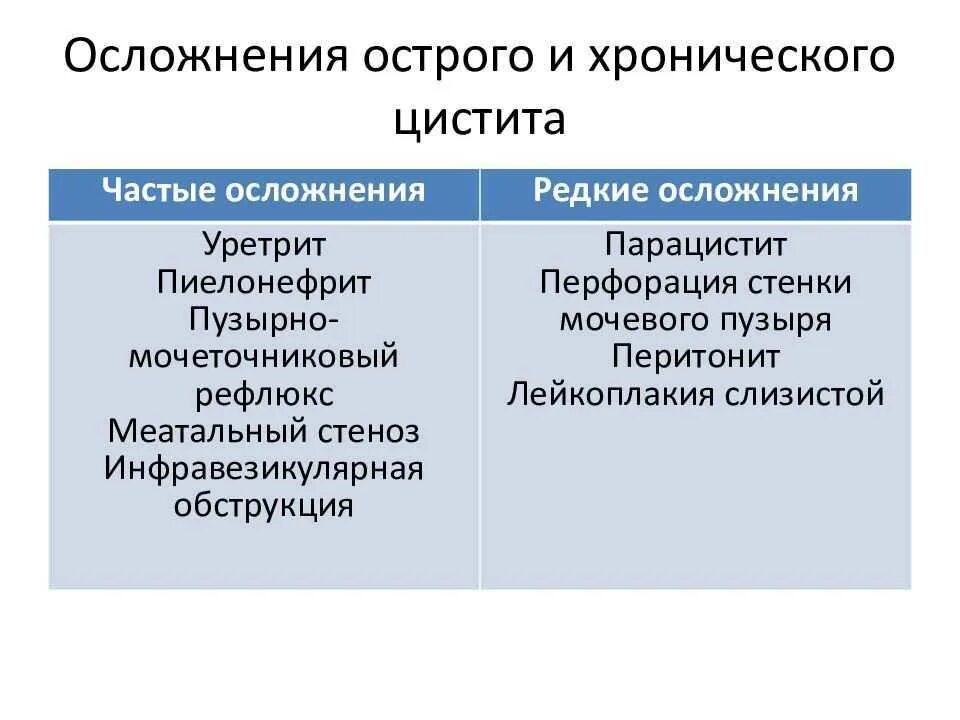 Что делать если цистит начался. Острый цистит осложнения. Критерии хронического цистита. Причины хронического цистита у женщин. Причины проявления цистита.