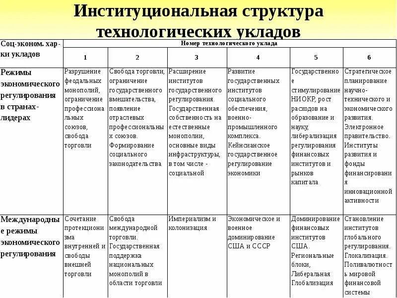 Технологический уклад в экономике. Структура технологического уклада. Характеристика технологических УКЛАДОВ. Технологические уклады таблица. Технологические уклады в экономике таблица.