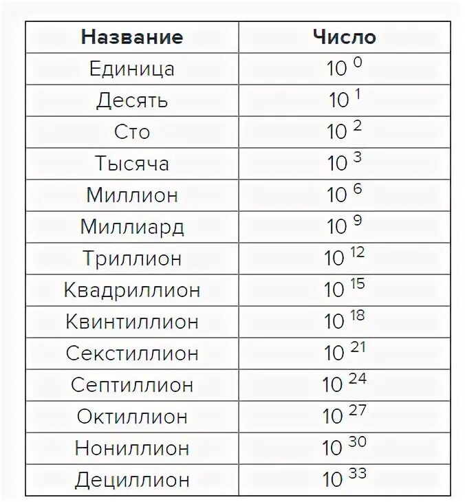 Миллиард по английски. Самые большие числа в мире таблица. Наименование больших чисел таблица. Таблица чисел с нулями и названия. Самая большая число в мире название.