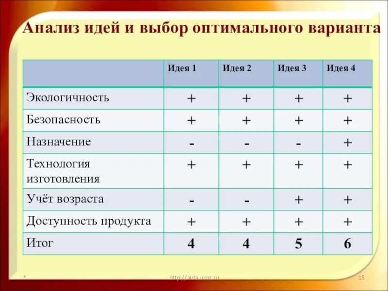1 вариант оптимальный 2 вариант. Анализ идей и выбор варианта. выбор оптимального варианта. анализ идеи и выбор лучшего варианта. анализ и выбор оптимального варианта.