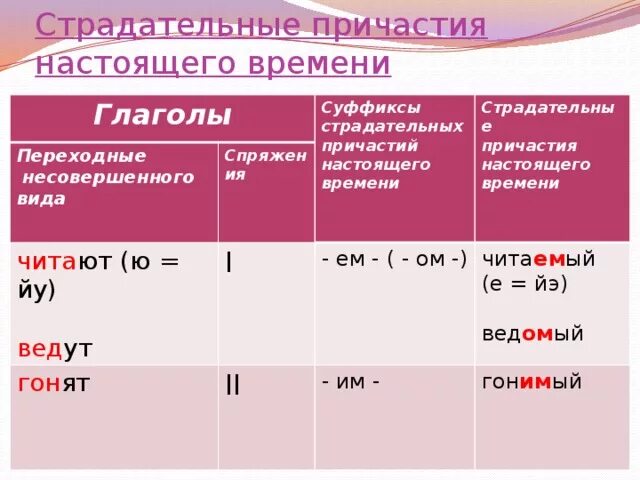 Ы какое время. Причастие суффиксы причастий. Суффиксы причастий спряжения. Суффиксы страдательных причастий настоящего времени. Суффикс стрвдательных причастия настоящего времени.