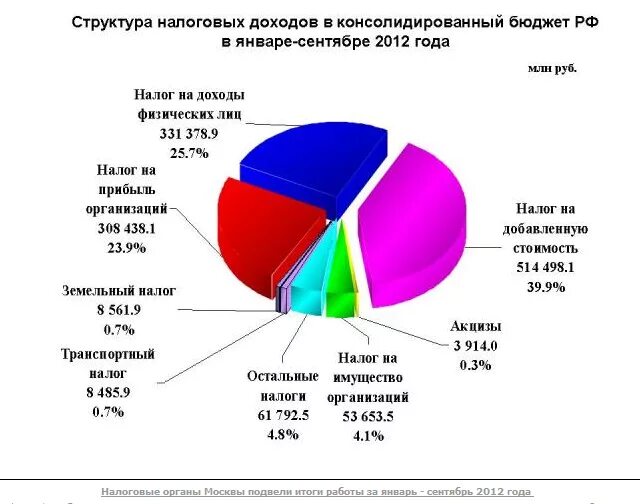 Бюджет России поступления структура. Структура налогов в бюджете РФ. Структура налогов в бюджете России. Структура поступления доходов в консолидированный бюджет РФ. Бюджетные поступления рф