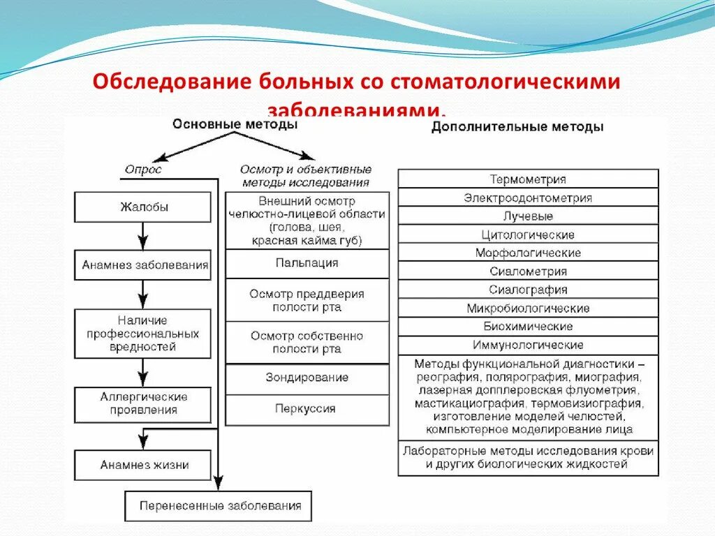 Алгоритмы обследования больных. Методы обследования пациента схема. Алгоритм осмотра стоматологического пациента. Схема методов обследования стоматологического больного. Методы обследования больных в клинике терапевтической стоматологии.