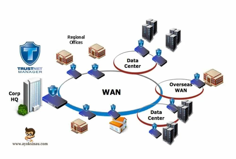 Wan интернет. Сети lan Wan. Глобальная сеть (Wan). Wan (wide area Network). Local area Network глобальные сети wide area Network.