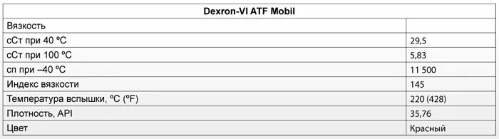 Вязкость ATF Dexron 3. Декстрон характеристики вязкости. Температурный режим дикстрон 3. ATF масло вязкость.