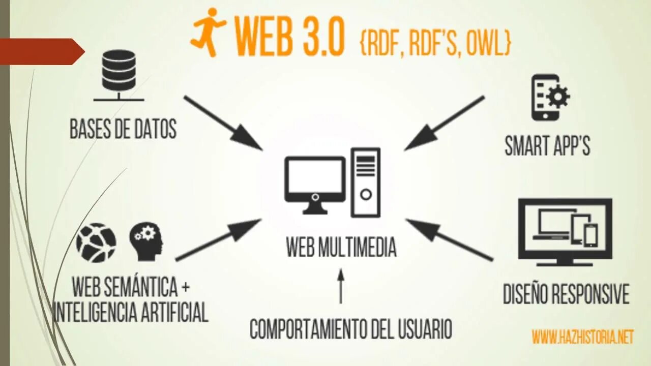 Web3 games. Web 3.0. Web 3.0 схема. Веб 1.0. 2.0 3.0 4.0. Технология web 3.0.