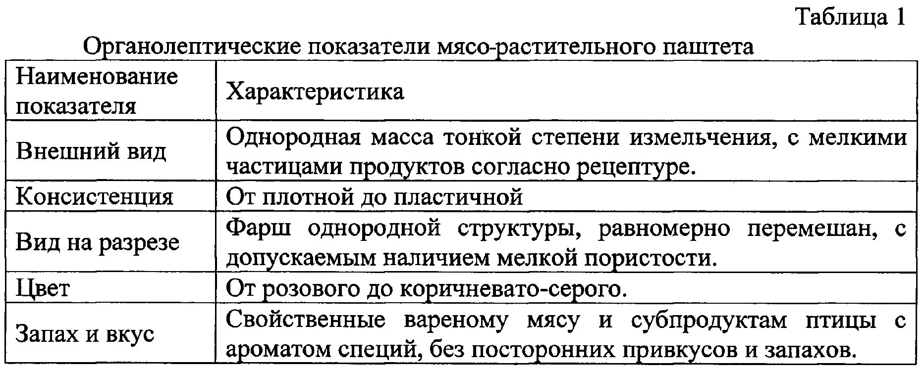 Физико-химические показатели паштета. Физико-химические показатели мясных полуфабрикатов таблица. Органолептические показатели мяса. Органолептическая оценка свежести мяса.