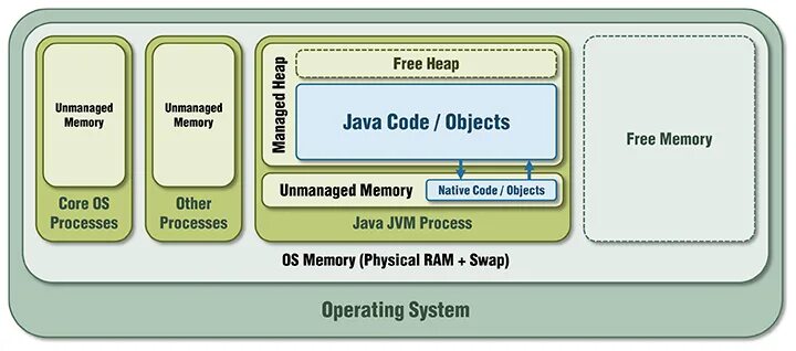 Java 8 модель памяти. Структура памяти java. Память JVM. Java управление памятью. Память в java