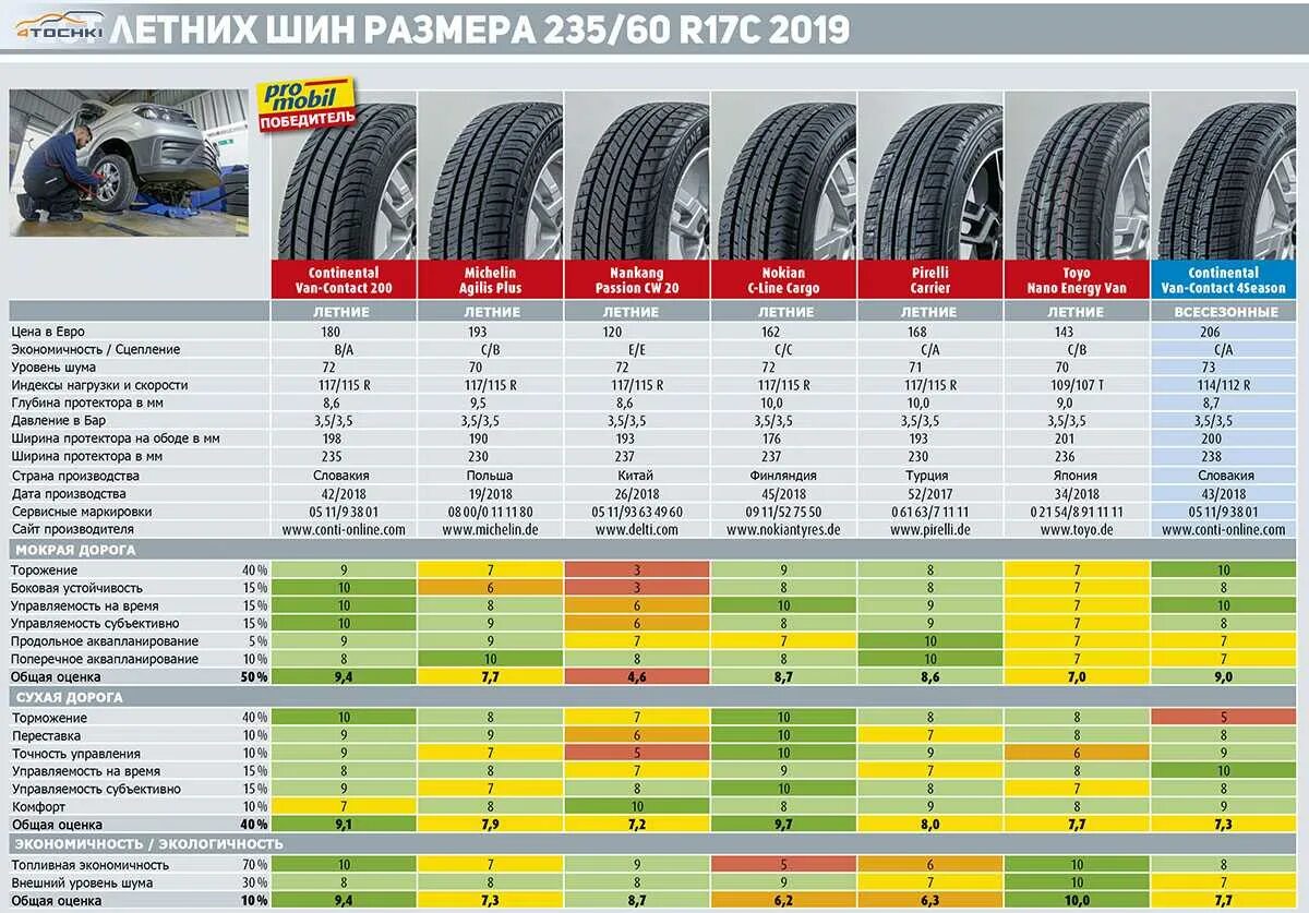 Какую брать летнюю резину. Тест шин 235/55 r17. Шины 225/60 r17 лето обозначения. Шины таблица типоразмеров r16. Таблица маркировки летней резины r15.