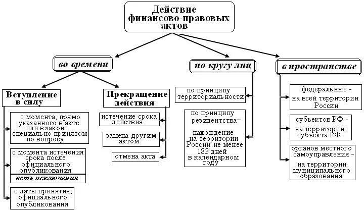 Действие нормативно-правовых актов схема. Схема пределов действия нормативных правовых актов во времени. Схема действие финансово правовых актов. Действие нормативно-правовых актов во времени схема.