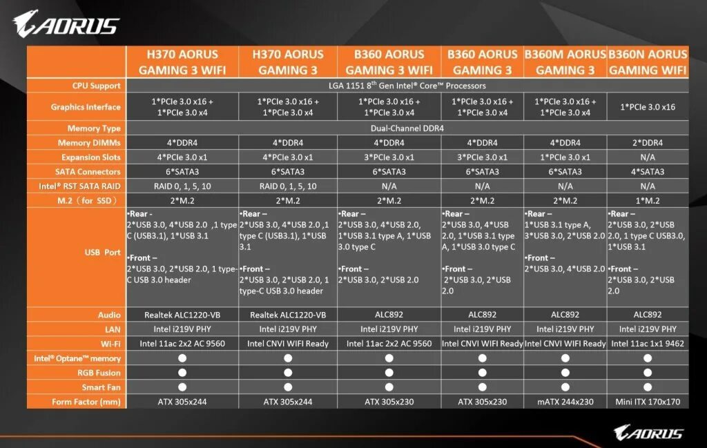 Amd b550 процессоры. AMD a520 чипсет. B550m чипсет. AMD x570 чипсет характеристики. Чипсеты Интел и АМД таблица.