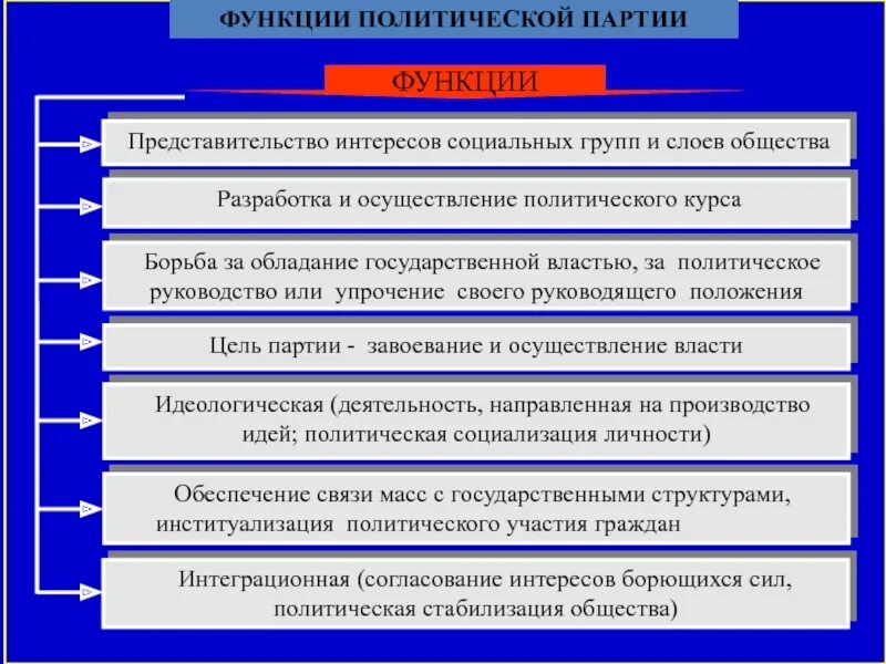 Функции политического представительства. Функции политических партий. Политическая партия функции. Функции роли политической партии. Функции Полит партий.