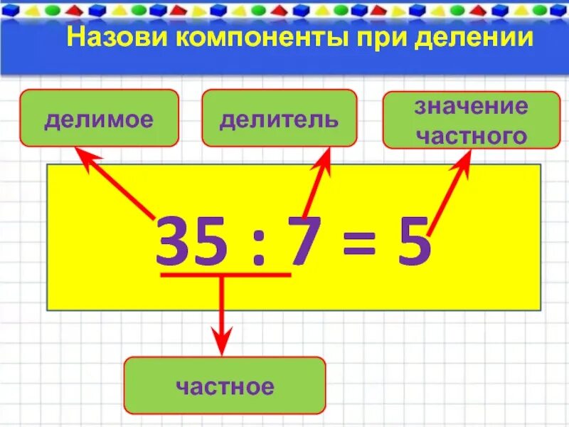 Связь компонентов деления 3 класс. Компоненты деления. Компоненты при делении. Название компонентов при делении. Назови компоненты при делении.