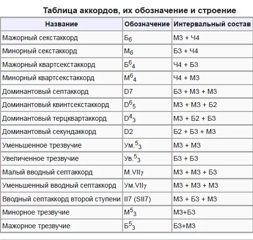 Интервальный состав аккордов таблица. Таблица строение аккордов по сольфеджио. Таблица построения аккордов по сольфеджио. Строение аккордов сольфеджио таблица. Аккорды сегодня какал сильно