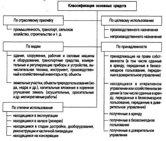 Основные средства предприятия группы основных средств. Классификация основных средств схема. Основные средства в бухгалтерском учете классификация. Понятие и классификация основных средств в бухгалтерском учете. Классификация, оценка и учет основных средств..