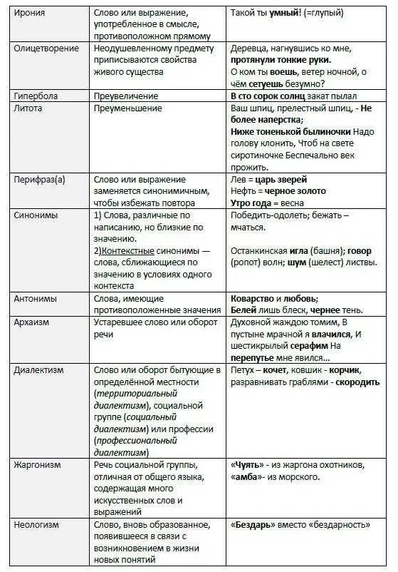 Средства выразительности в речи тонкого. Средства речевой выразительности таблица. выразительные средства речи таблица. синтаксические средства выразительности таблица с примерами. художественно-изобразительные средства русского языка таблица.