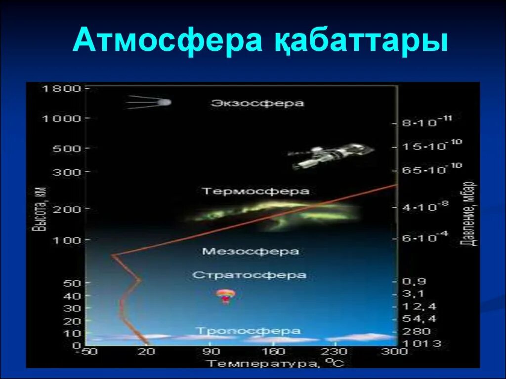 Тропосфера живые организмы. Строение атмосферы. Атмосфера қабаттары. Строение атмосферы земли. Атмосфера слайд.