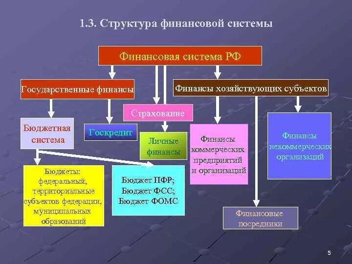 Элементами финансовой системы являются. Финансовая система РФ структура институтов. Структура финансовой системы РФ. Финансовая система структура финансов Российской Федерации. Структура фин системы РФ.