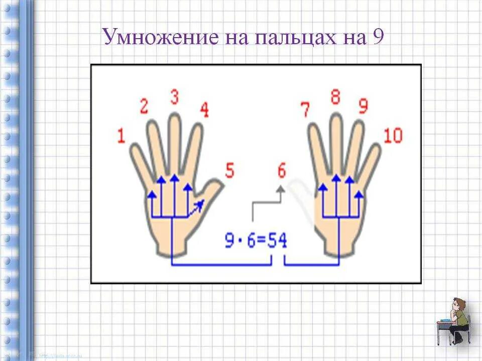 Проверьте с помощью умножения. Способ умножения на пальцах. умножение на 9 на пальцах. таблица умножения на 9 на пальцах. древнерусский способ умножения на пальцах.