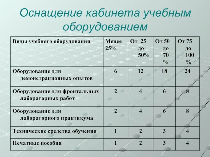 Лабораторные работы кабинета физики. Оснащение кабинета физики. Типы учебного оборудования. Таблицы оснащение современного кабинета физики. Диаграмма оснащенности кабинетов современно техникой.