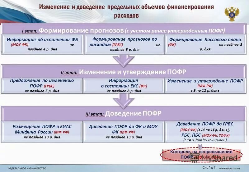 Пофры это. Предельные объемы финансирования расходов. Предельные объемы финансирования это. ПОФР это в бюджете. Объем бюджетного финансирования.