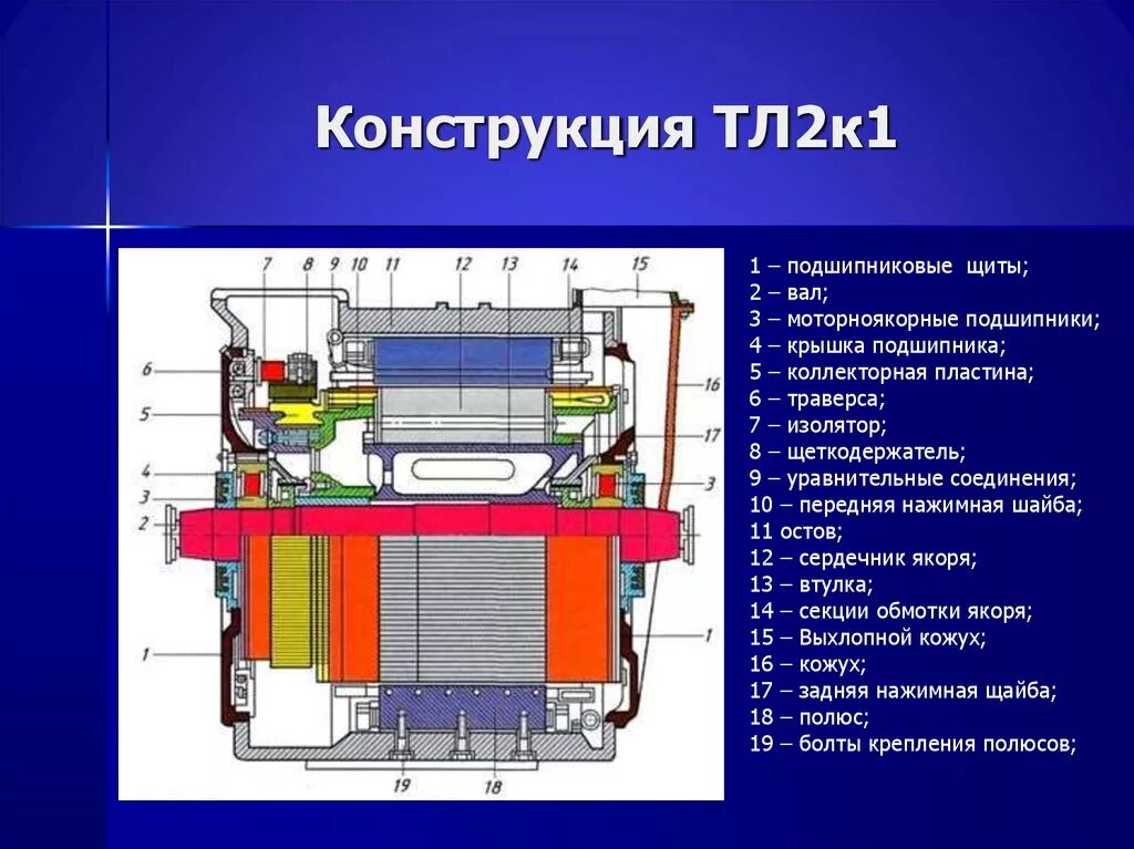 Е тл. Тяговый двигатель ТЛ 2к1. Тяговый электродвигатель ТЛ-2к1 конструкция. Подшипниковый щит электродвигателя тл2к1. Чертеж тягового электродвигателя электровоза 2эс10.