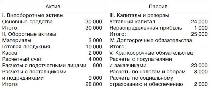 Расчеты с поставщиками в балансе. Расчеты с поставщиками Актив или пассив. Расчеты по социальному страхованию Актив или пассив. Расчет активов и пассивов баланса.