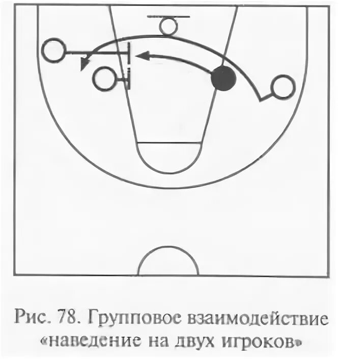 Взаимодействия игроков в нападении. Взаимодействие двух игроков в баскетболе. Сдвоенный заслон в баскетболе. Сдвоенный заслон в баскетболе схема. Заслон в баскетболе схема.