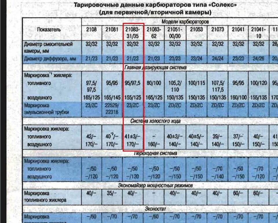 Жиклеры карбюратора солекс 21073. Жиклёры карбюратора солекс Нива 21213. Таблица жиклёров карбюратора солекс 21083. Таблица жиклёров карбюратора солекс 2108. Жиклёры карбюратора солекс 21073 для 1.7 на ниву.