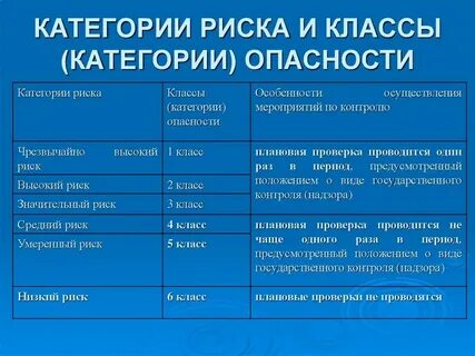 Сколько существует категорий риска