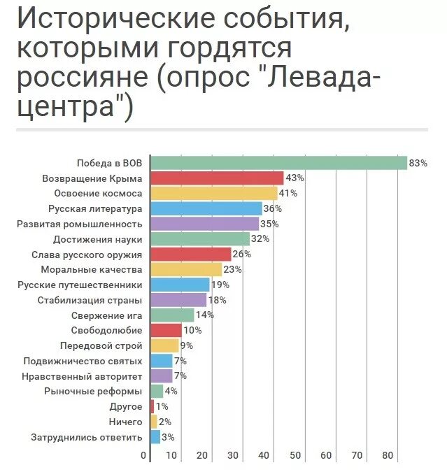 Опрос какими достижениями в россии вы гордитесь