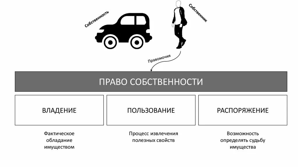 Владение пользование распоряжение. Право собственности владение пользование распоряжение. Правомочия собственника владение пользование распоряжение.