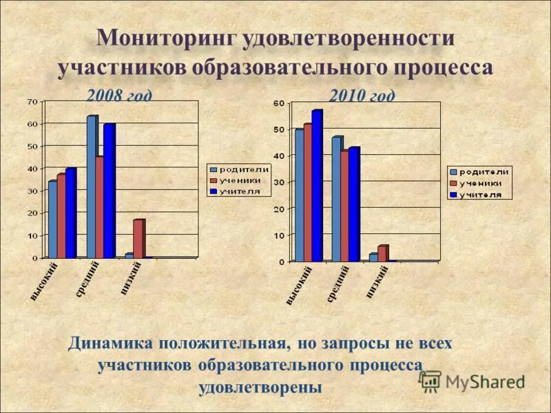мониторинг удовлетворенности качеством образования