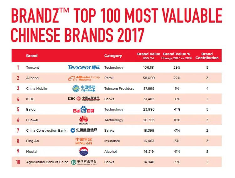 Are most valued