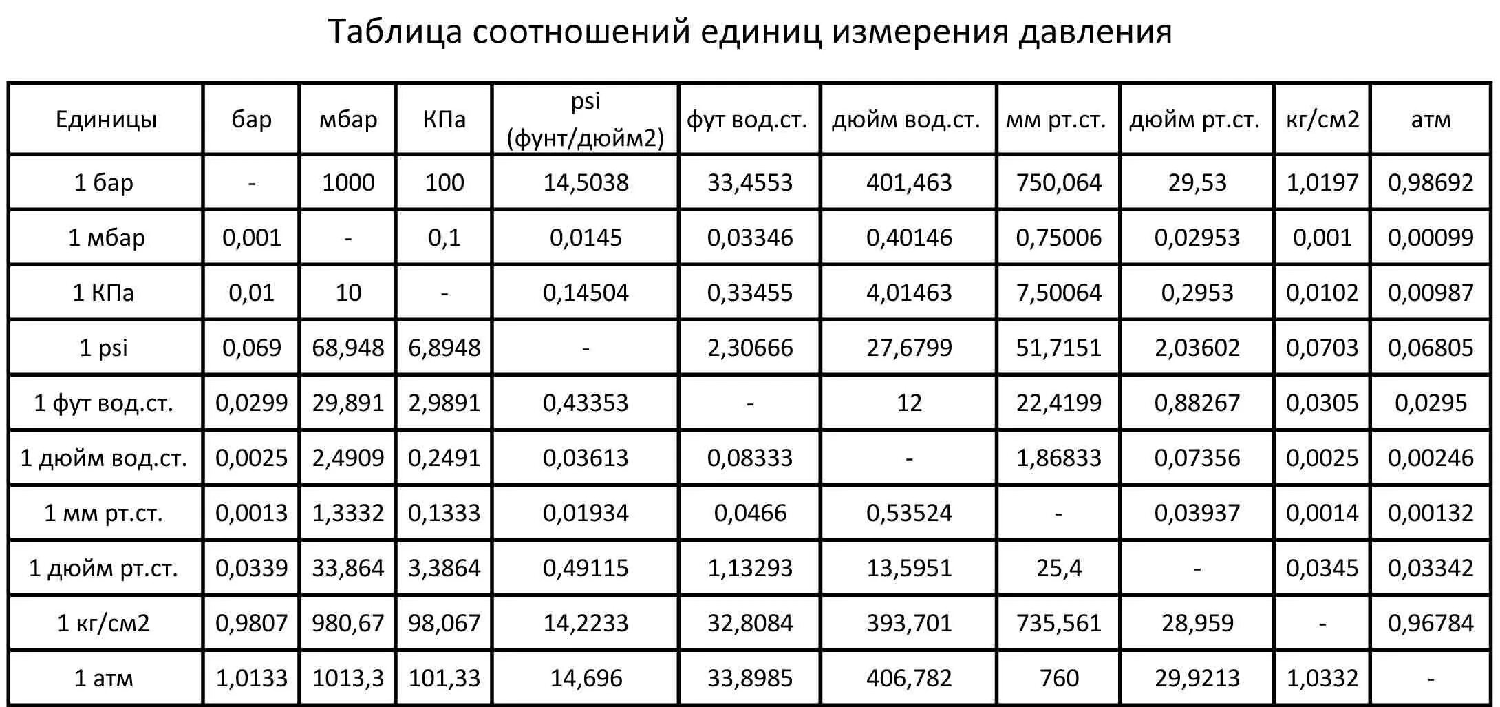 Единицы измерения давления кгс/см2. Таблица сравнения единиц давления. Единицы измерения давления кгс/см2 1 бар. 1.2 МПА В кгс/см2 в бары. Какие единицы измерения давления используются