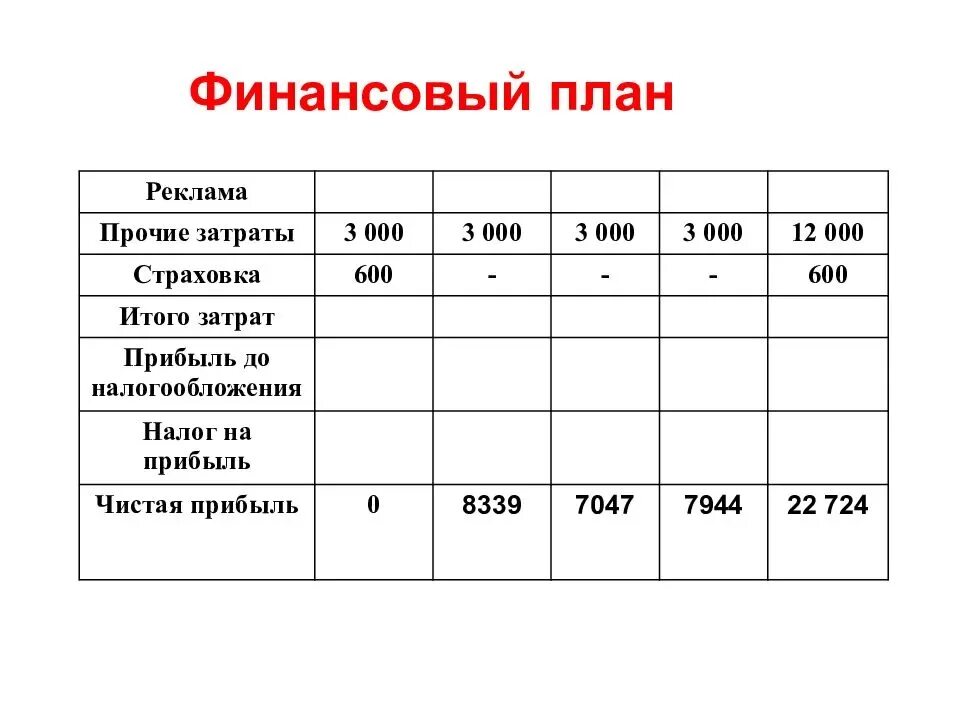 Финансовый план в бизнес плане пример. План доходов и расходов в бизнес плане пример. Финансовый план в бизнес плане образец. Финансовый план бизнес проекта.