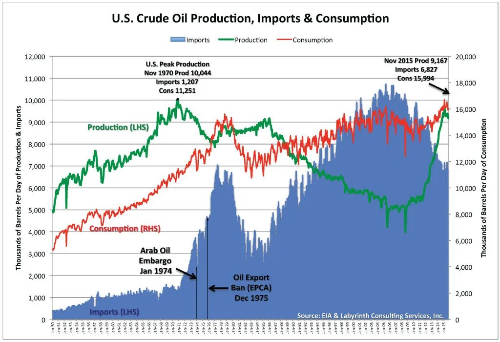 Api нефти в сша. Crude oil consumption. импорт нефти в сша. экспорт сланцевой нефти из сша. us crude oil export.