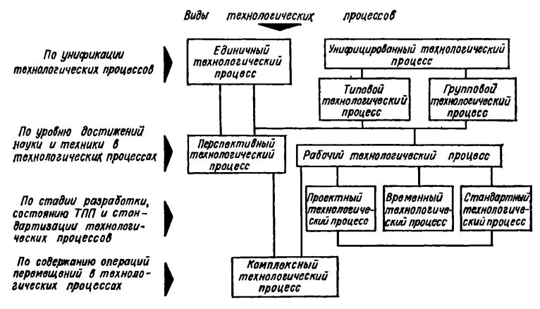 Классификация операций технологического процесса. Типы операций в технологическом процессе. Схема классификации технологических процессов. Что такое Технологический процесс и технологическая операция. Этапы технологической операции