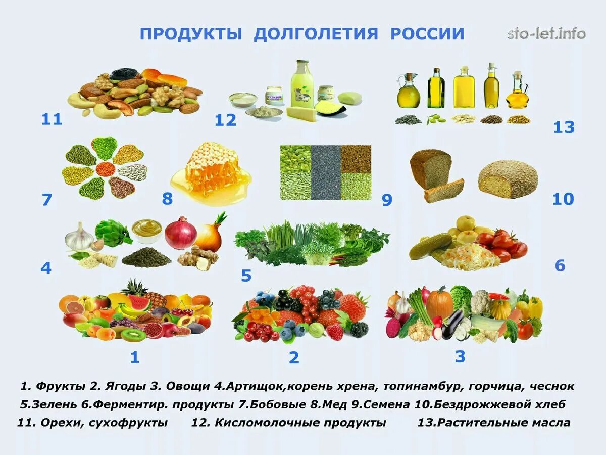 Продукты для долголетия. Питание долгожителей. Рацион питания долгожителей. Полезные продукты для здоровья и долголетия.