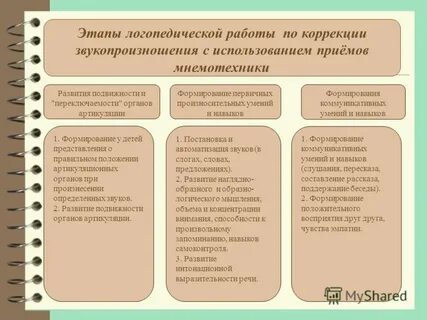 Этапы логопедической работы