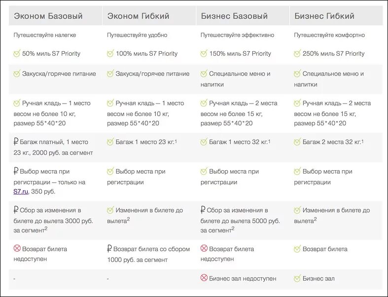 Разница базовый и эконом. S7 эконом базовый ручная кладь. S7 эконом базовый багаж. S7 эконом базовый. Тариф за багаж s7.