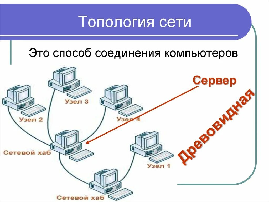 Персональный компьютер подключенный к сети. Способы соединения 4 компьютеров-серверов. Топология сетей компьютерных 4 компьютера. Способы соединения в сеть компьютеров-серверов. Способы соединения ПК В локальной сети.