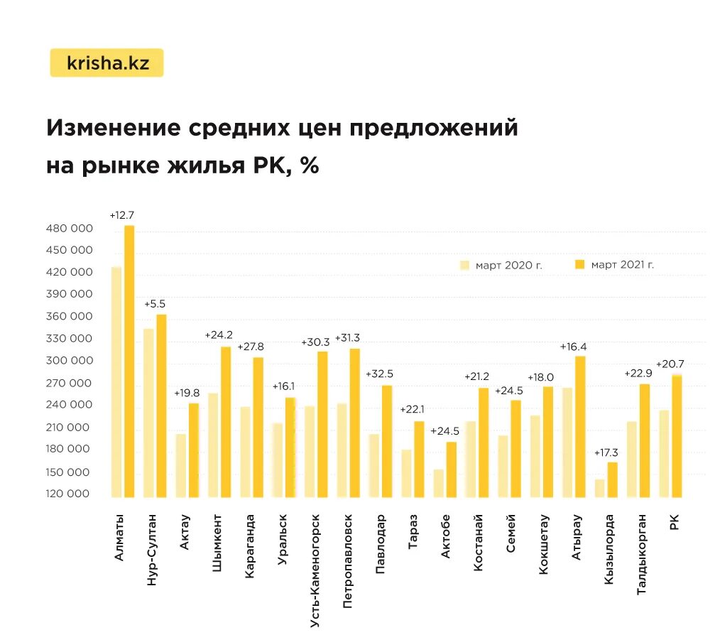 Как изменятся цены на жилье. Показатели динамика рынок жилья. Насколько выросли цены. Изменения цен на квартиры. На сколько дорожает жилье в год.