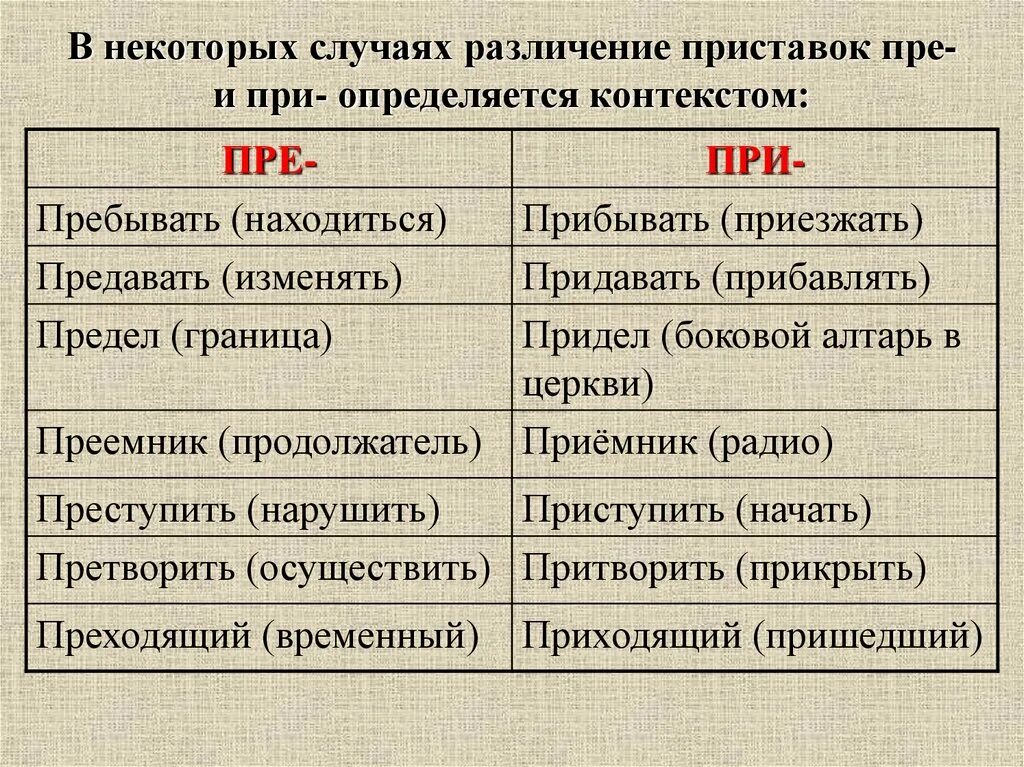 Приставки пре и при. Правописание приставок пре и при. Приставки пре-при таблица. Правописание слов с приставками пре и при. Определить пребывать