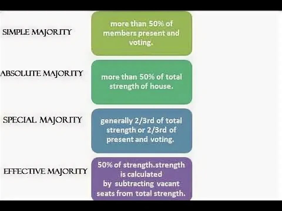 Majority has. Majority транскрипция. majority перевод на русский. simple majority. parliamentary procedure.