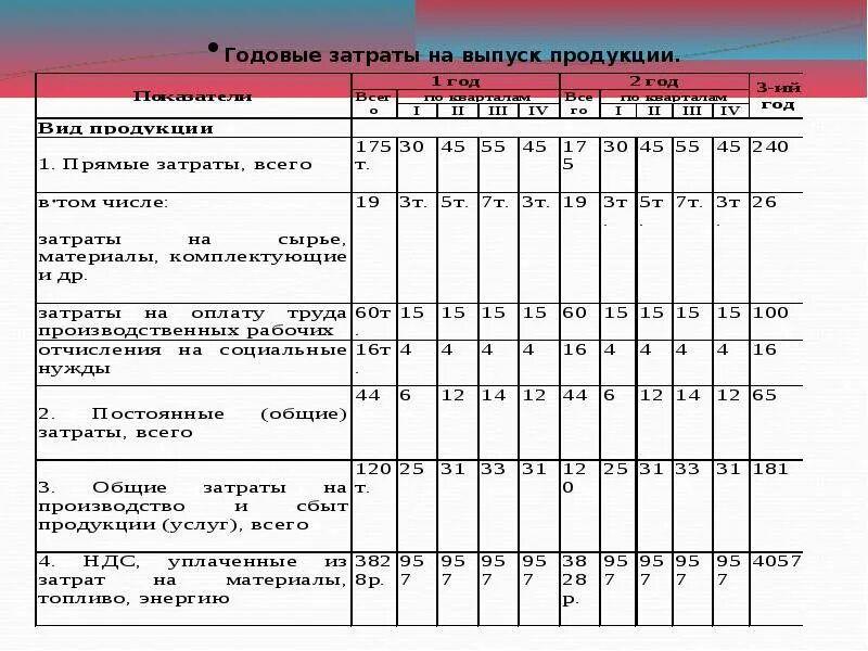 Годовые затраты на производство продукции. Затраты на годовой выпуск. Годовые затраты на выпуск продукции. Себестоимость годового выпуска. Себестоимость годового выпуска продукции.