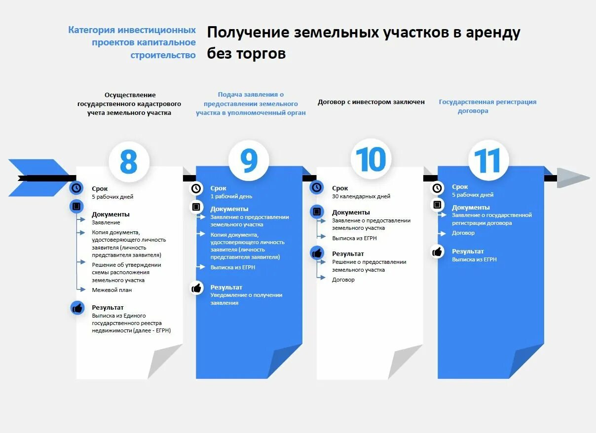 Предоставление участка в аренду на торгах. Алгоритм предоставления земельного участка. Порядок действий при получении земельного участка в аренду. Предоставление земельного участка в аренду без торгов регламент. Инвестиционный стандарт 2.0.