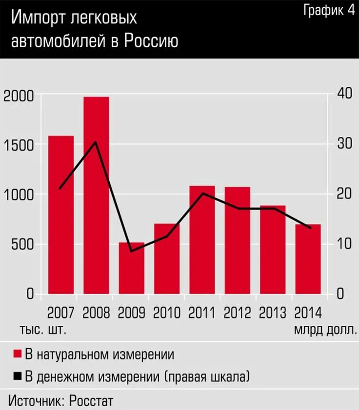 Росстат импорт. Импорт легковых автомобилей в россию. импорт автомобилей в россию по годам. экспорт импорт автомобилей. импорт автомобилей в россию статистика.