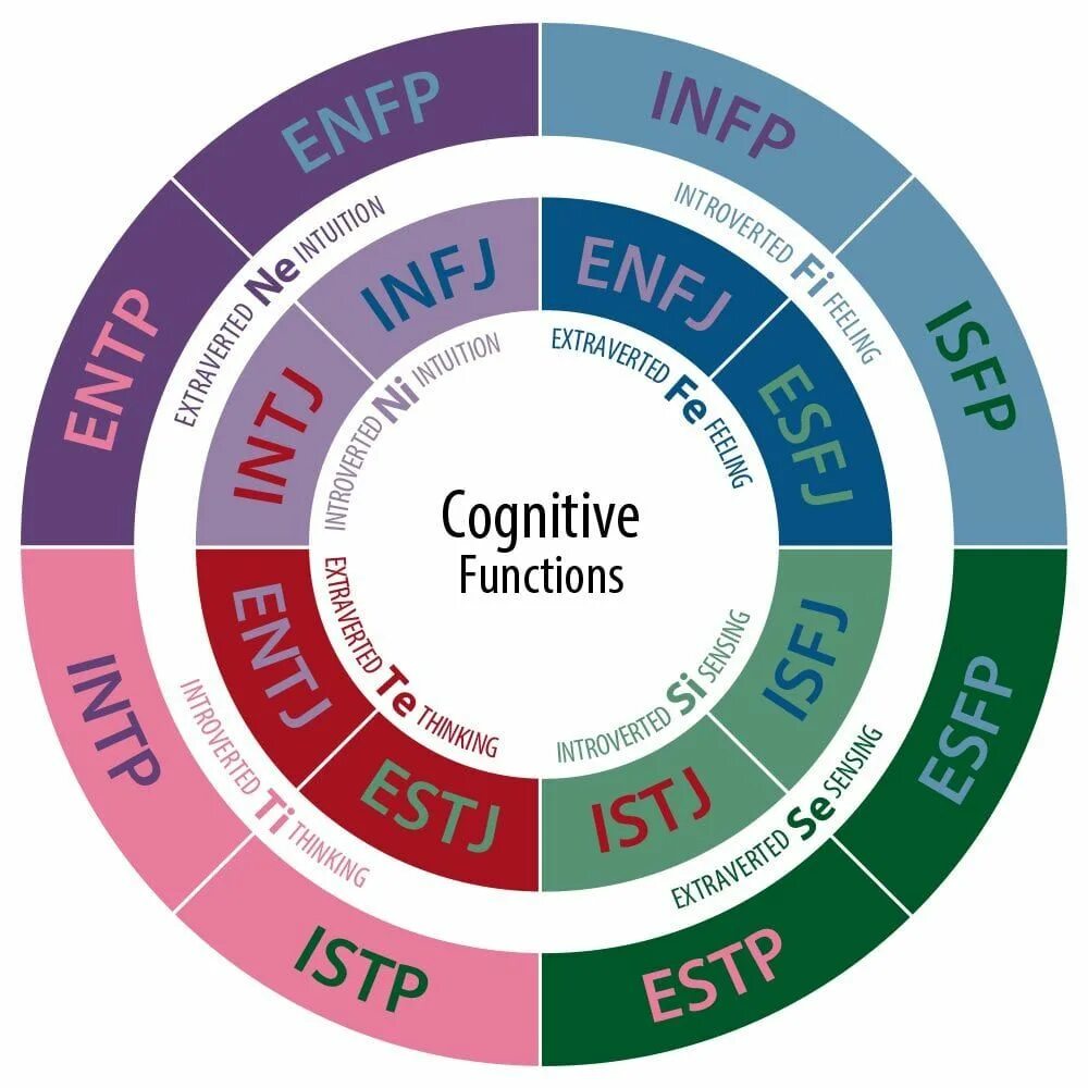 The 8 functions. 16 Типов личности Майерса-Бриггса. MBTI. MBTI личности. MBTI когнитивные.